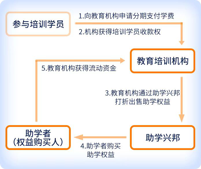 助學(xué)興邦平臺投資年化收益10%，靠譜不靠譜？