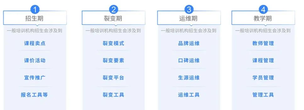 面對(duì)經(jīng)營困境，培訓(xùn)機(jī)構(gòu)破局，破勢，破圈
