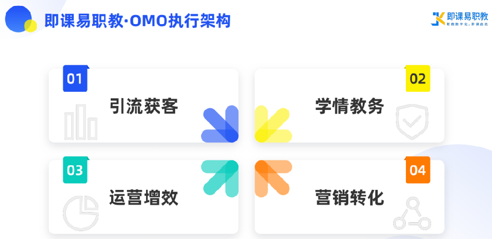 即課易職教OMO系統(tǒng)對培訓機構(gòu)的4個好處